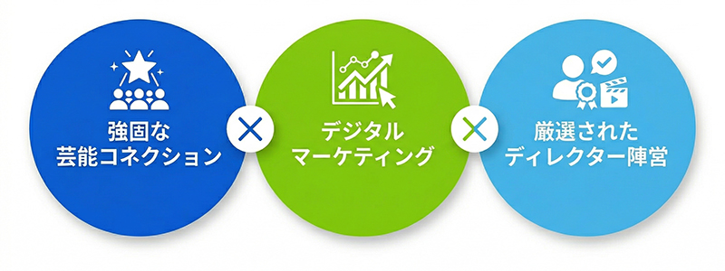 企業・行政イベントプロデュースにおける3つの強み：強固な芸能コネクション、デジタルマーケティング、厳選されたディレクター陣営